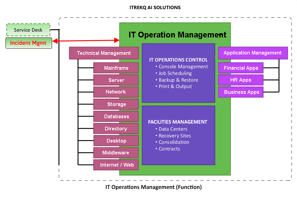 IT Operations Management